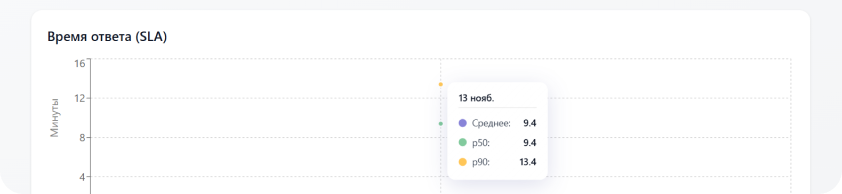 Динамика сообщений